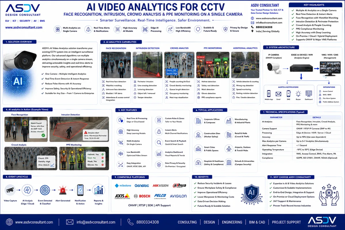 AI Video Analytics for CCTV: Face, Intrusion, Crowd & PPE on One Camera