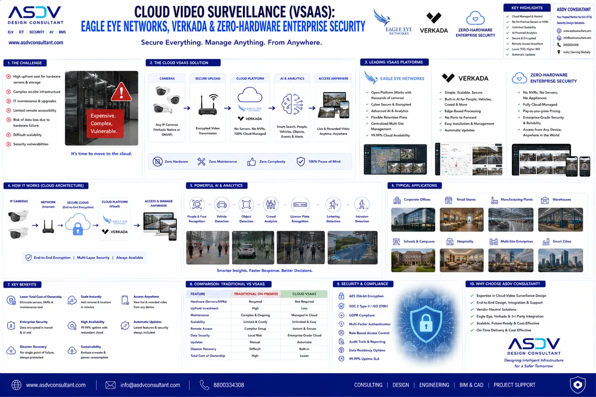 Cloud Video Surveillance VSaaS: Eagle Eye Networks, Verkada & Zero-Hardware Security