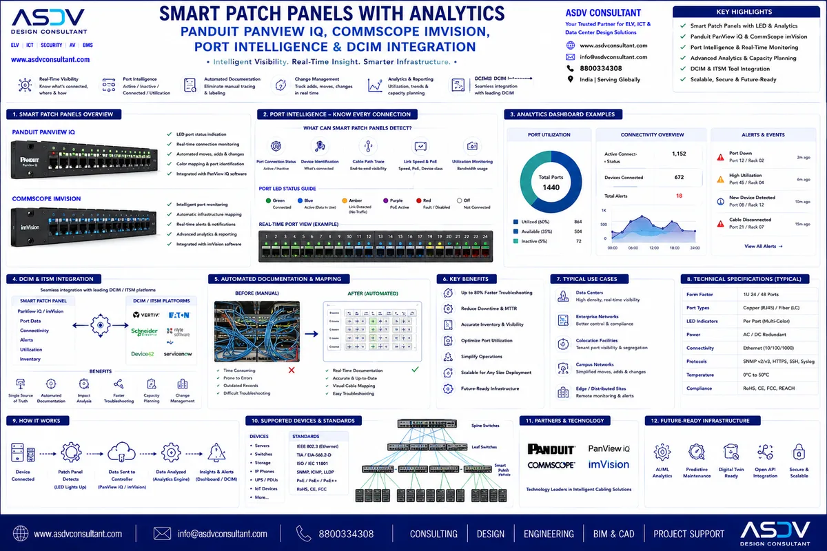 Smart Patch Panels with Analytics: Panduit PanView, CommScope imVision, RFID & Port Intelligence