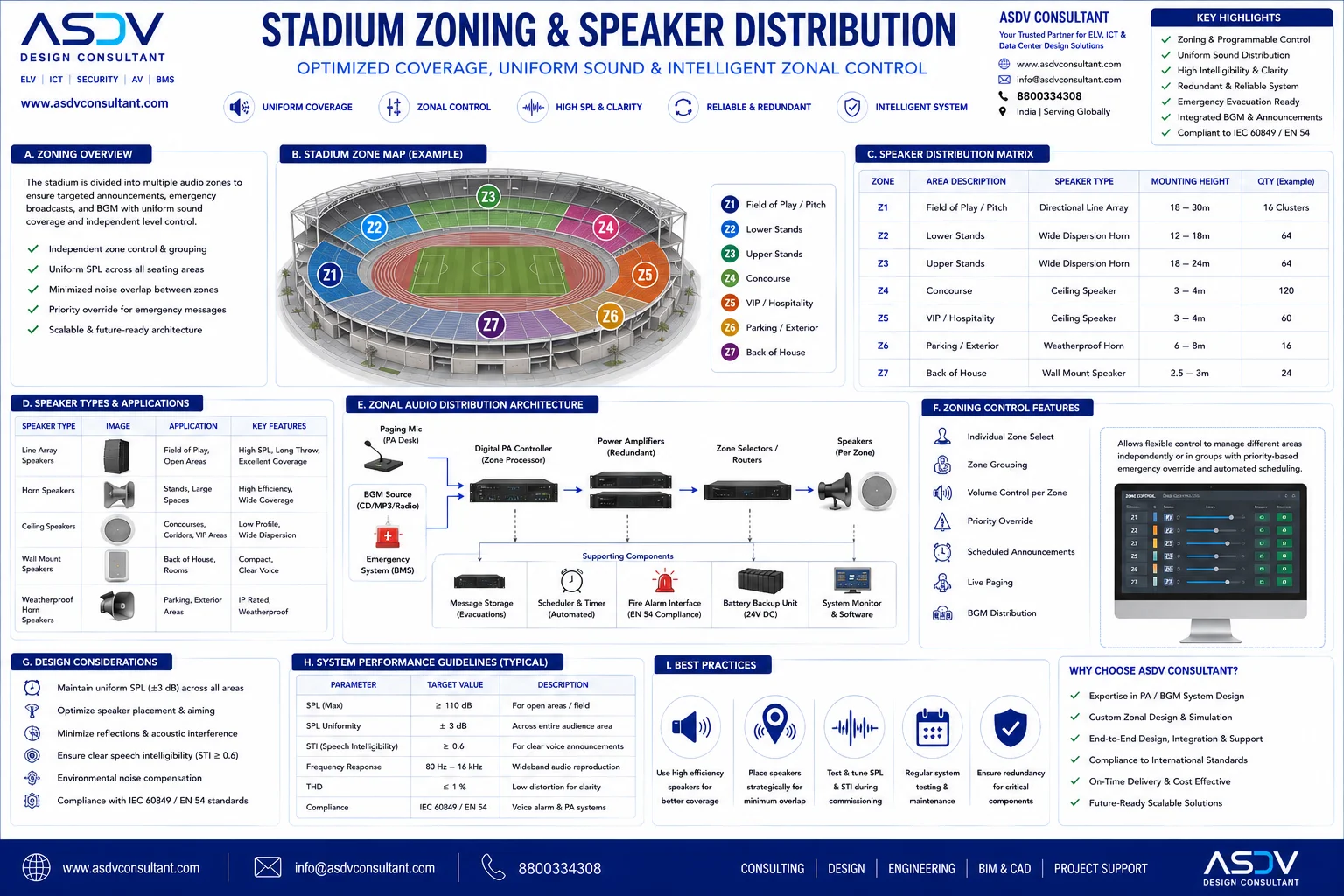 Large stadium PA and BGM system 7-zone diagram